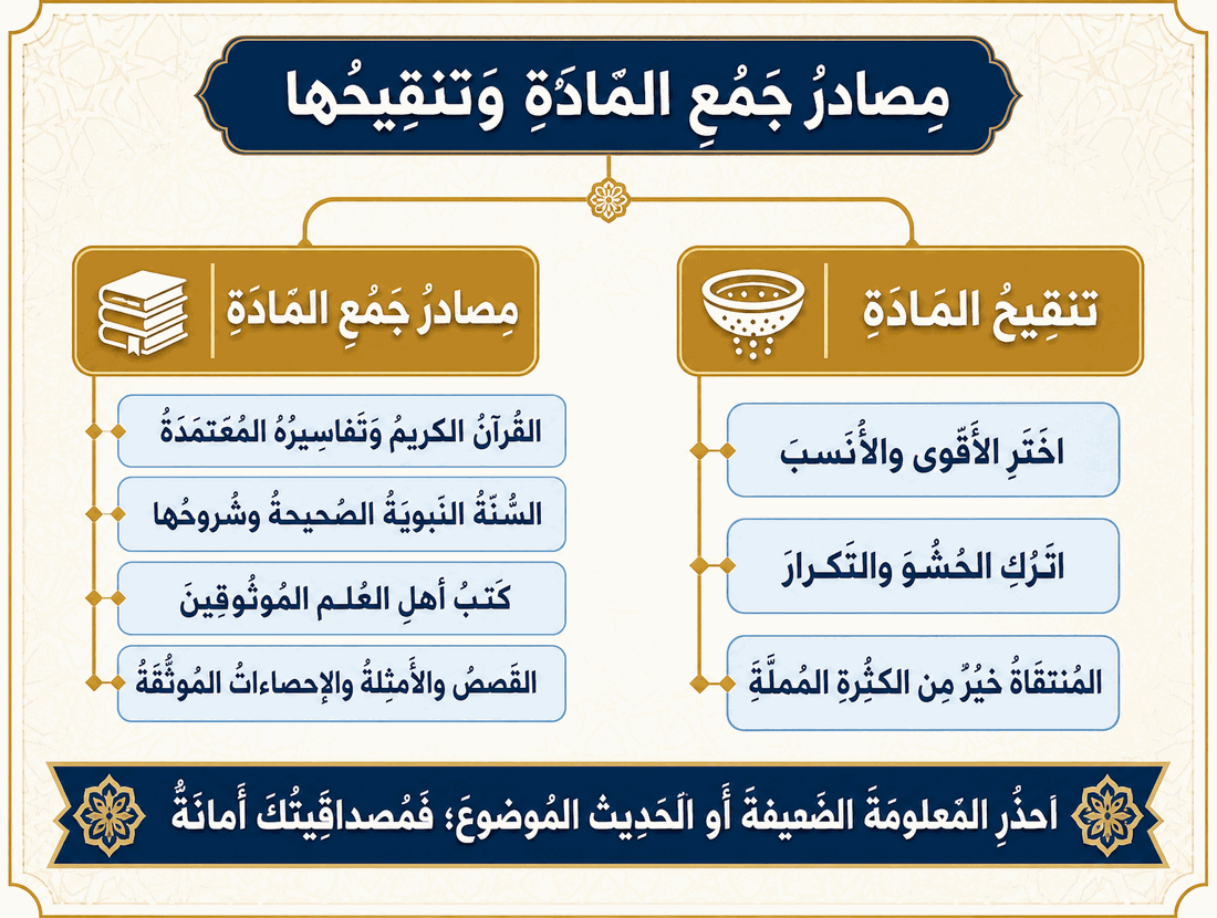 مشجّر مصوّر: مصادر جمع المادة وتنقيحها