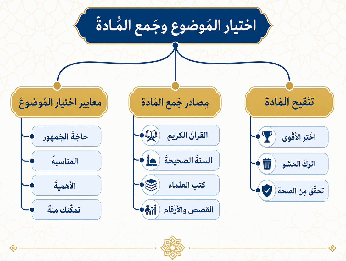 مشجّر مصوّر: نظرة شاملة على الدرس