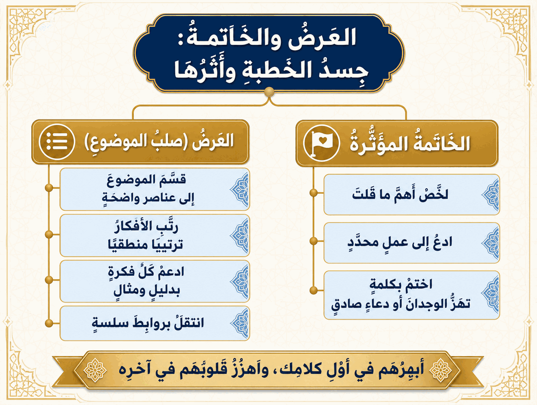 مشجّر مصوّر: العرض والخاتمة: جسد الخطبة وأثرها