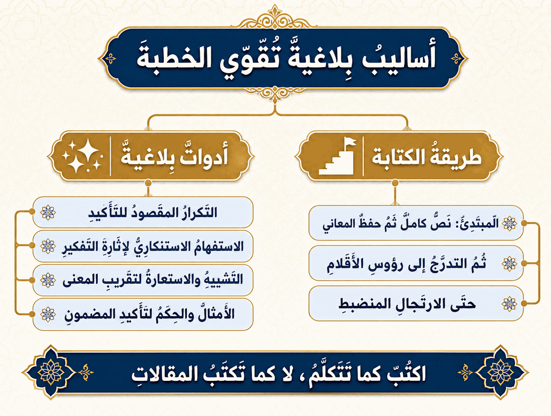مشجّر مصوّر: أساليب بلاغية تقوّي الخطبة