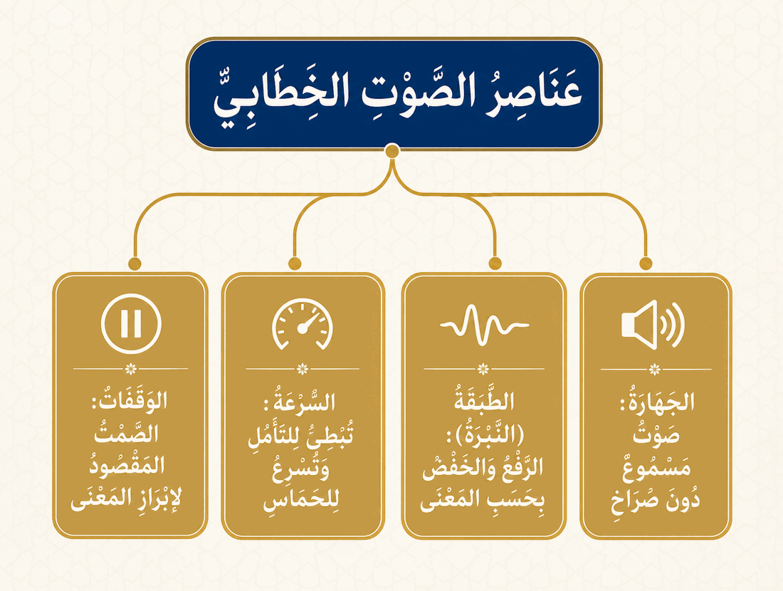 مشجّر مصوّر: عناصر الصوت الخطابي