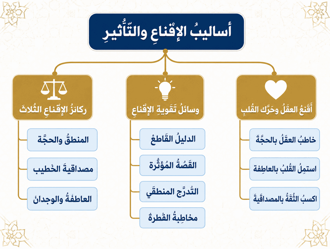 مشجّر مصوّر: نظرة شاملة على الدرس